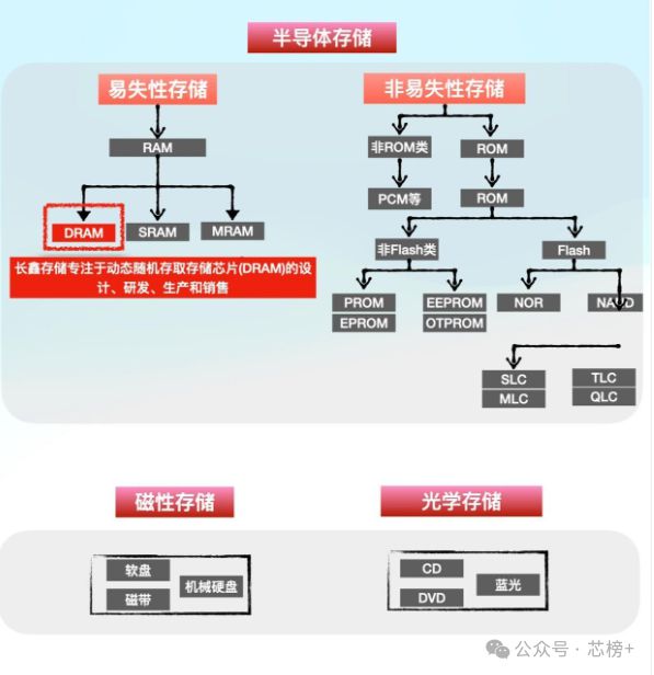 突发碧桂园清仓长鑫存储！(图4)